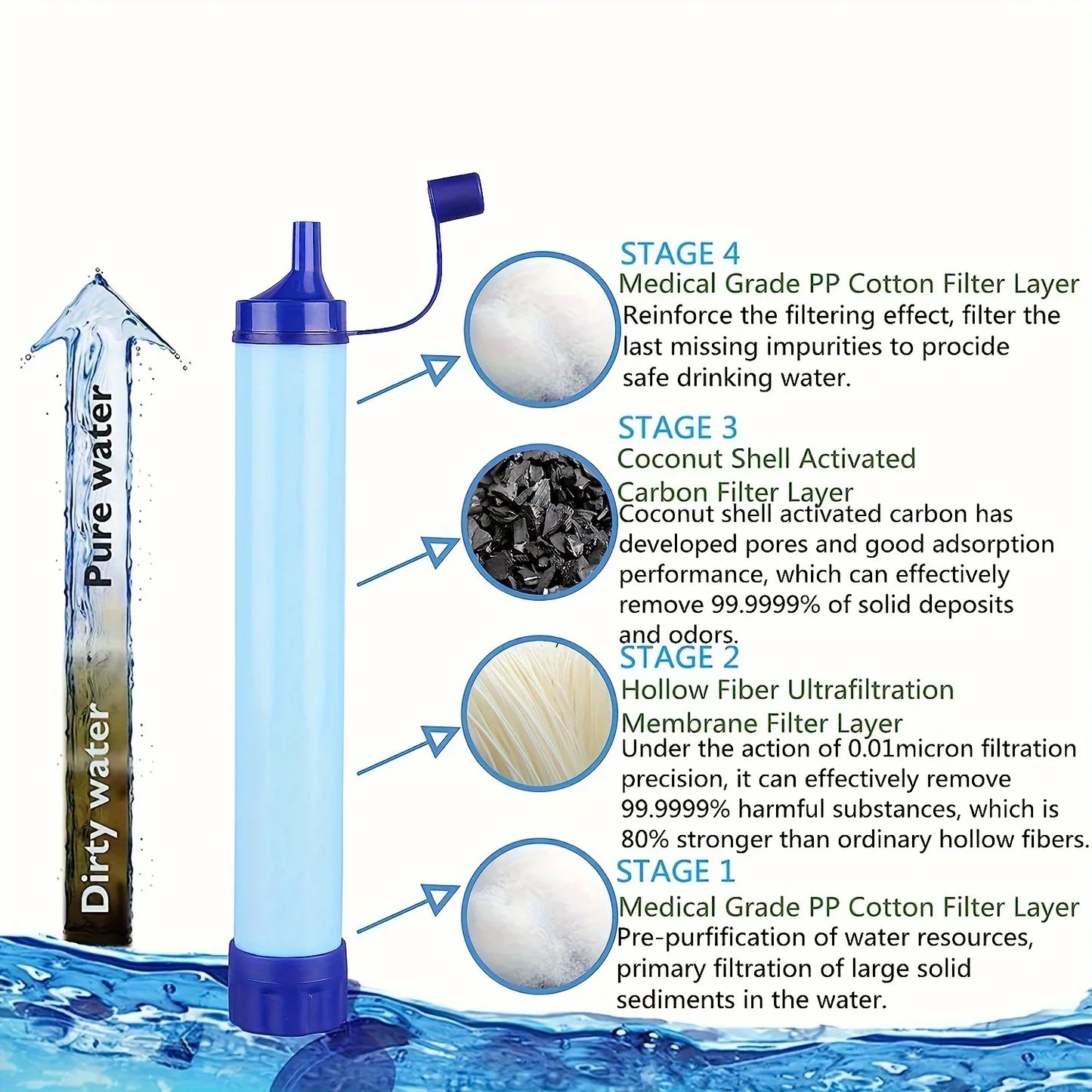 10000ガロン 屋外用パーソナル浄水器 超軽量 0.01ミクロン 4段階フィルターシステム ポータブル浄水器 サバイバルストロー